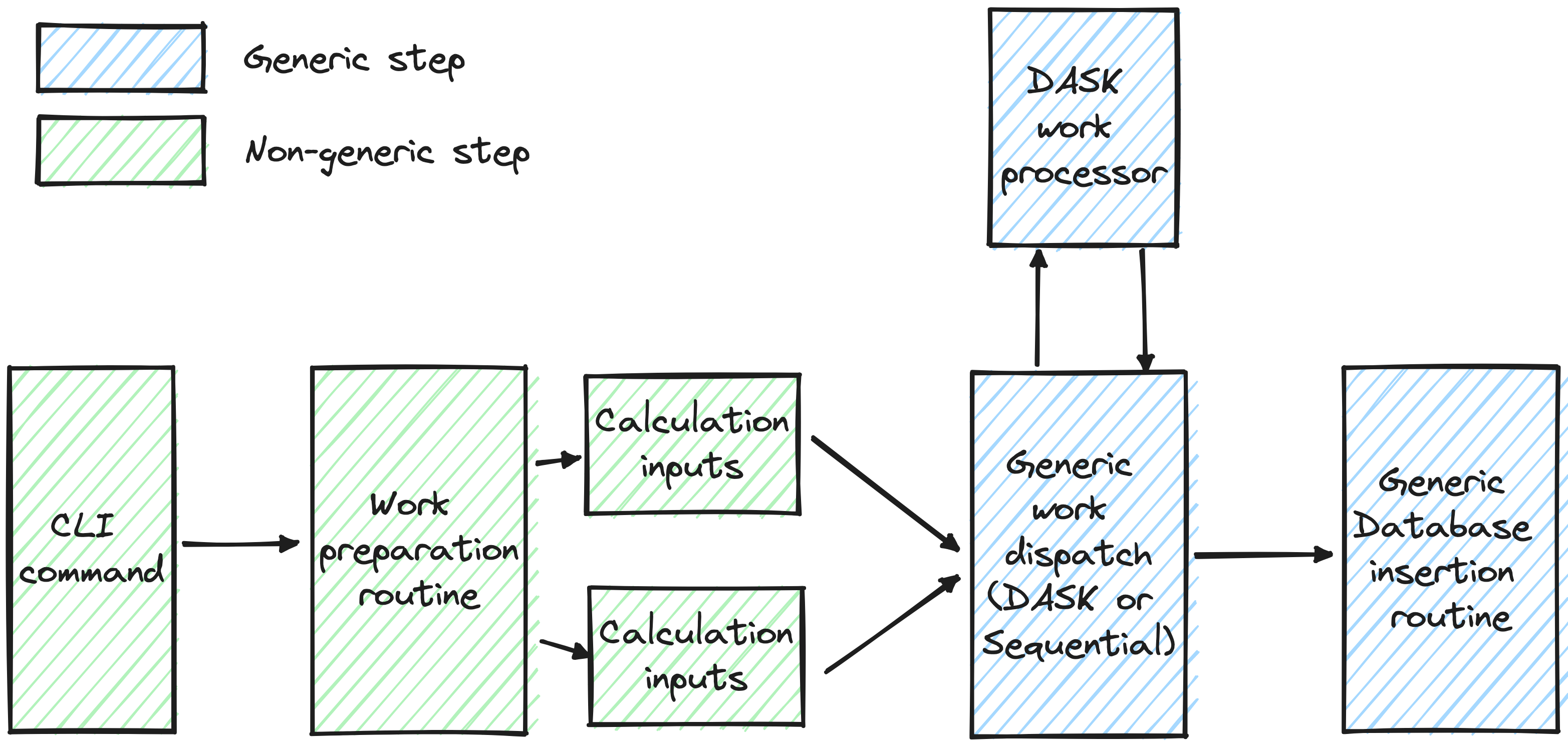 Generic workflow schema in Noiz